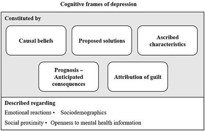 Cognitive frames of depression and their association with accessibility to mental health communication: a cluster analysis for developing stigma-sensitive targeting strategies